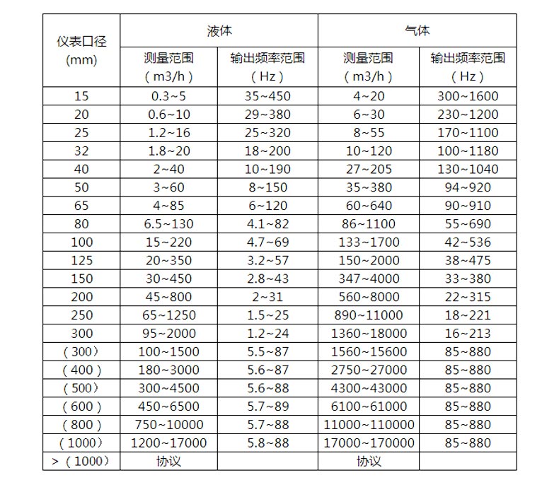 渦街流量計