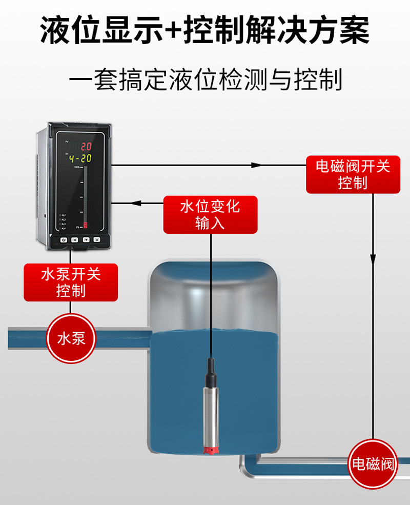 投入式液位計(jì)現(xiàn)場控制原理